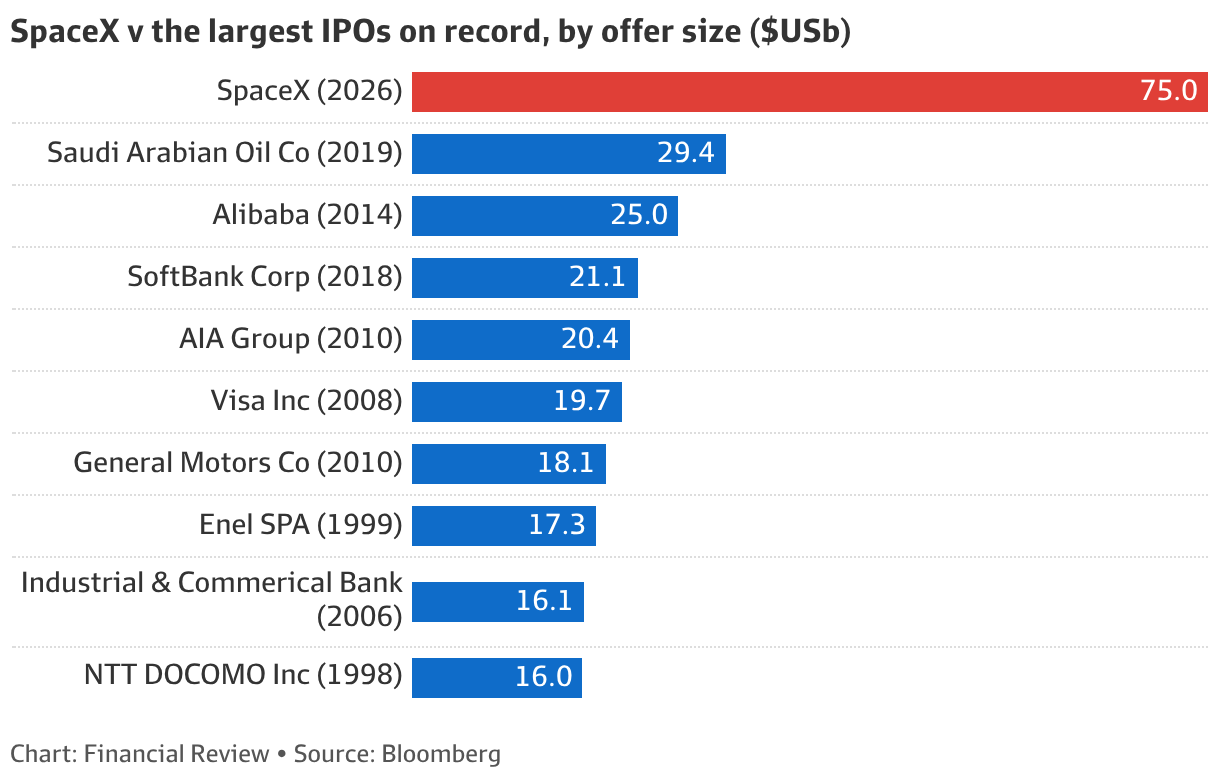 SpaceX IPO set to shatter the world's previous record as Elon Musk seeks to raise $US75b SpaceX IPO set to shatter the world's previous record as Elon Musk seeks to raise $US75b