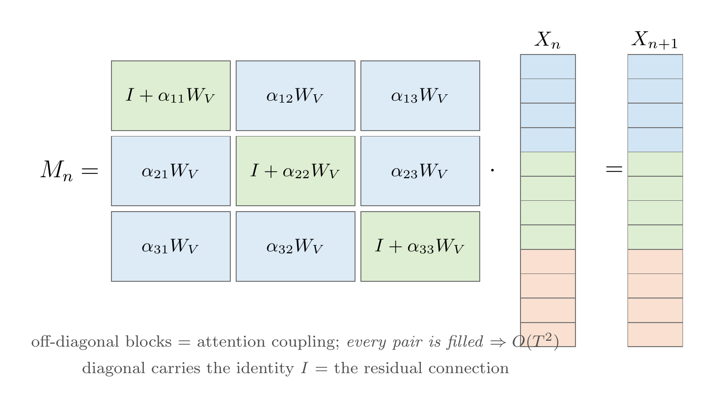 One layer as a single matrix-vector product One layer as a single matrix-vector product