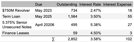 Source: Author, Data from March 31, 2020 10-Q