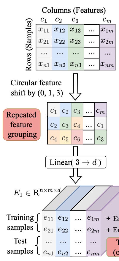 *Repeated feature grouping by TabICLv2.*