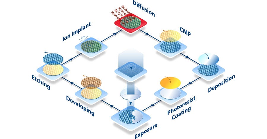 Semiconductor Processes Explained | Valin