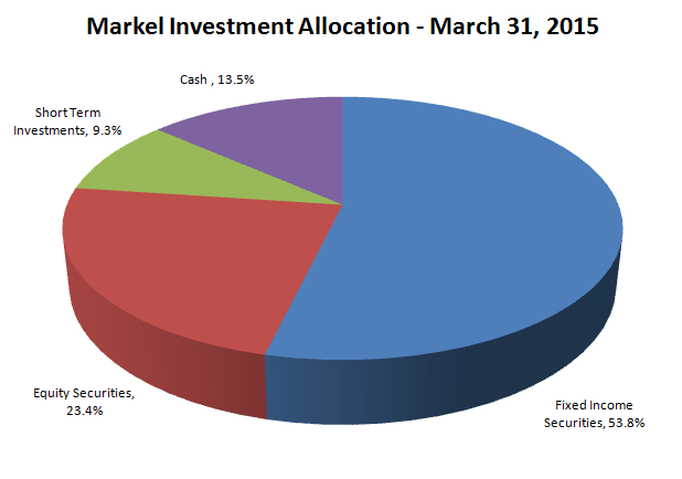 Investment Allocation 