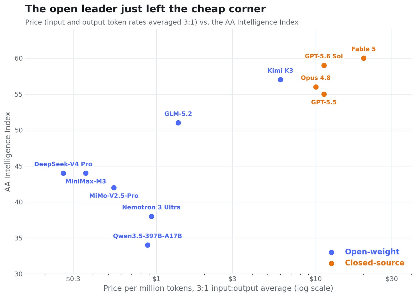 Price vs. intelligence Price vs. intelligence