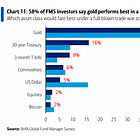 Hartnett: Stocks Very Vulnerable April 2, Bonds/Gold Should Perform Best 