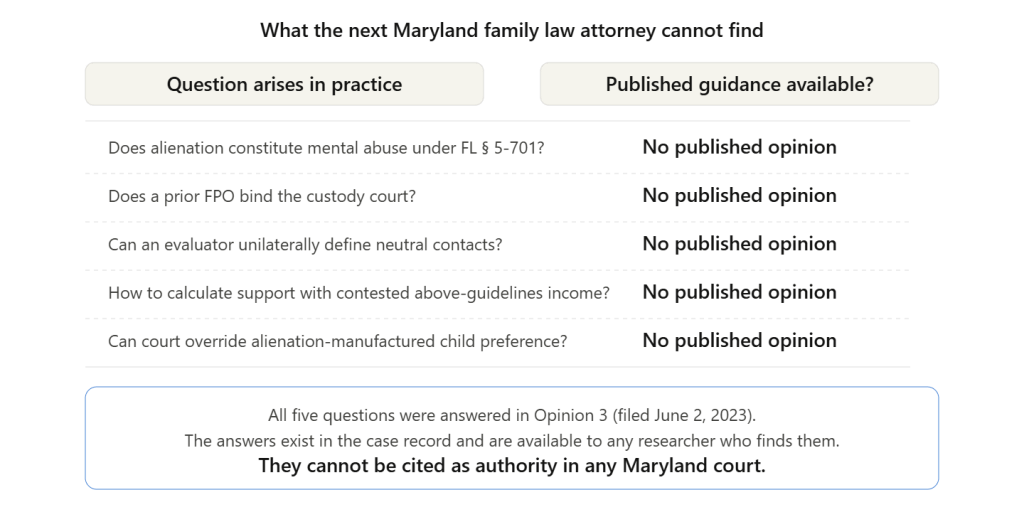 Table detailing questions Maryland family law attorneys cannot find published guidance on, including topics like mental abuse and custody matters. Table detailing questions Maryland family law attorneys cannot find published guidance on, including topics like mental abuse and custody matters.