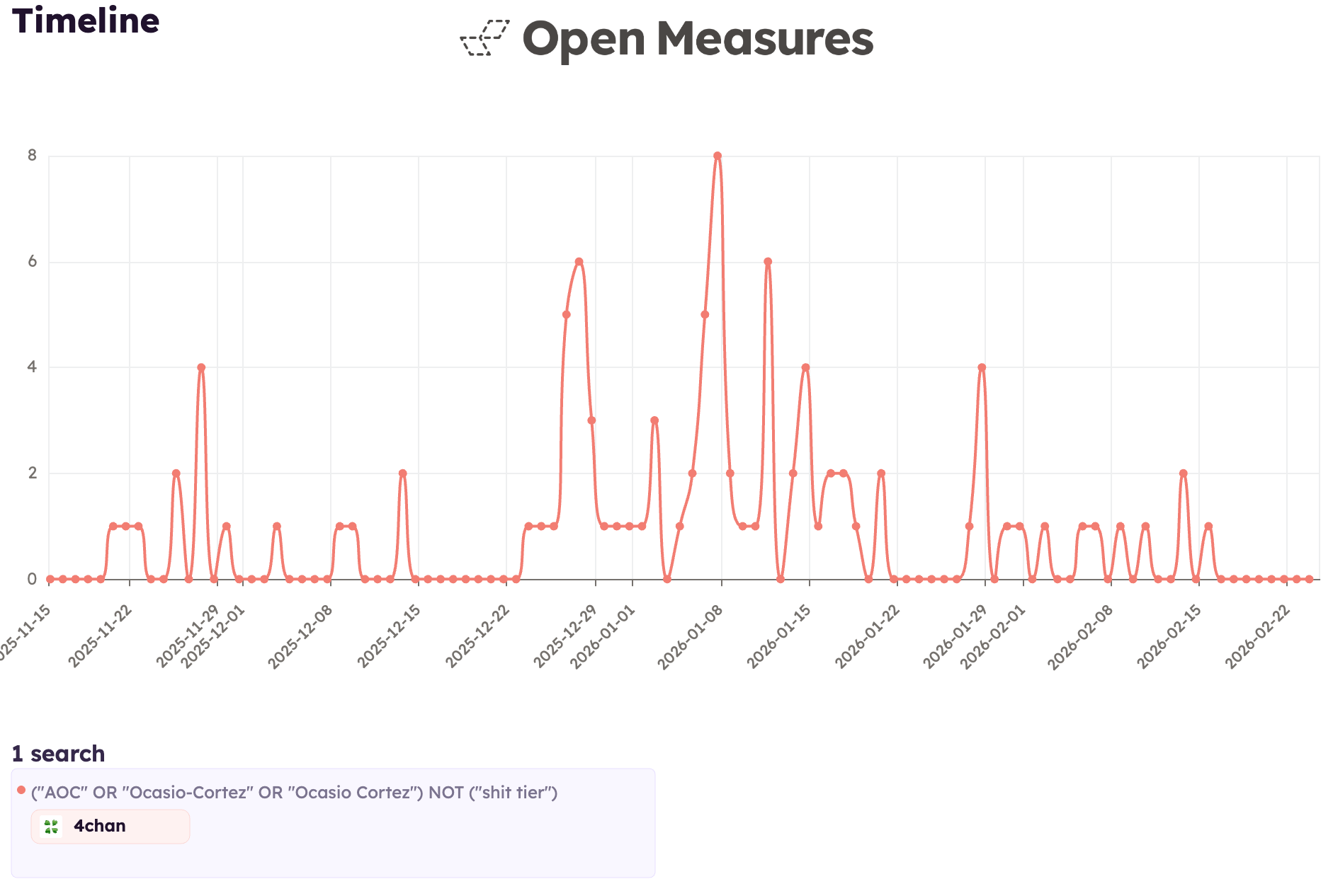 An Open Measures Timeline chart shows the number of posts made per day on 4chan’s Adult Requests imageboard that mentioned Rep. Alexandria Ocasio-Cortez during a period of activity spikes between Dec. 15, 2025 and Feb. 23, 2026, with the highest single-day spike on Jan. 7.
