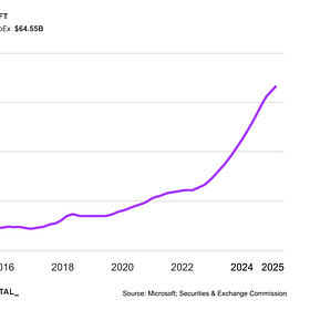 A Microsoft Primer: Becoming a $3.6T Platform