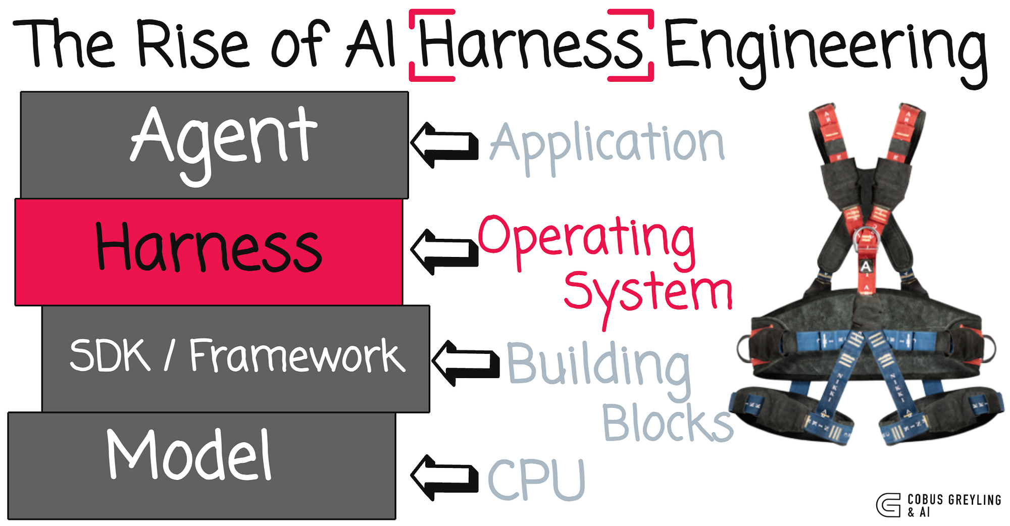 Harness, Scaffold, and the AI Agent Terms Worth Getting Right