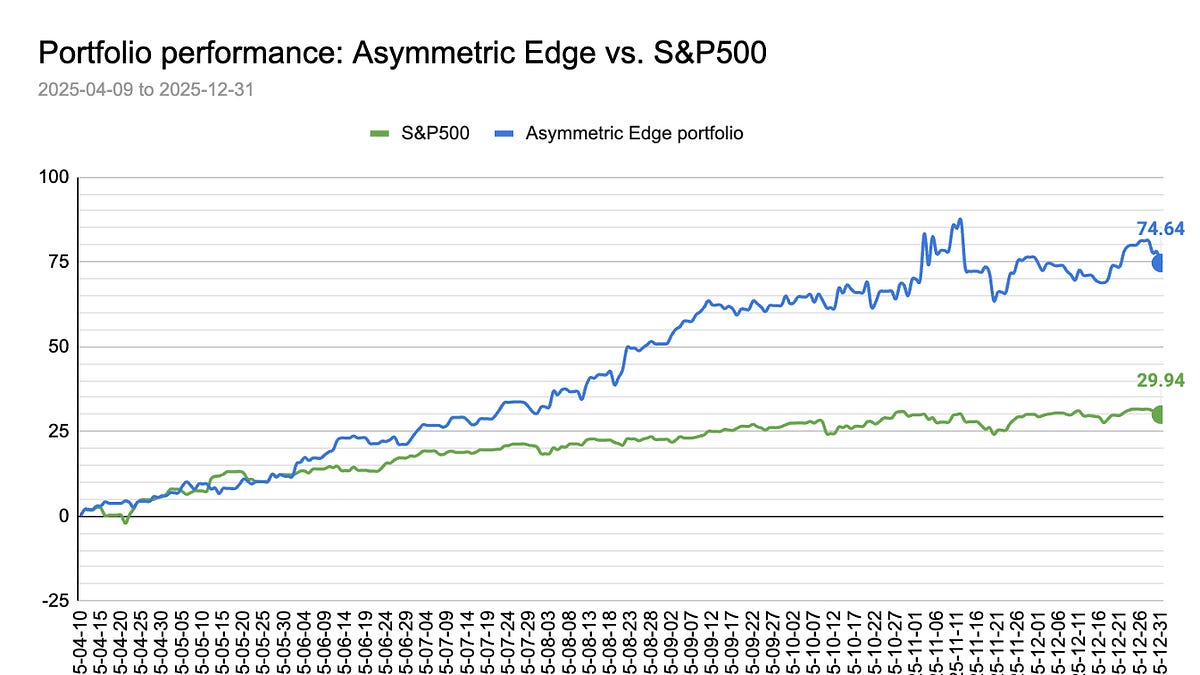 Asymmetric Edge portfolio update: down -0.96% in December, closing the ...