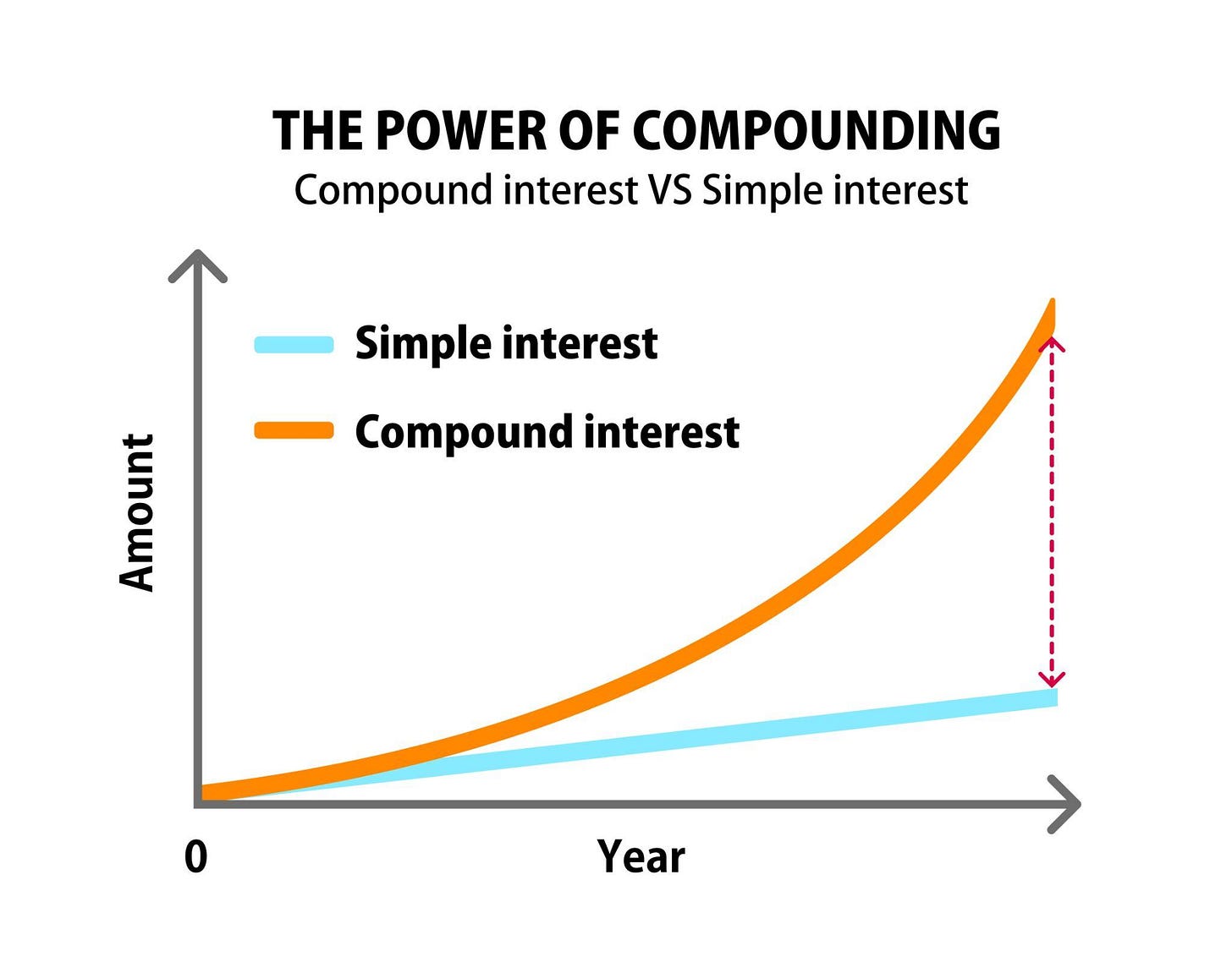 compound interest compound interest