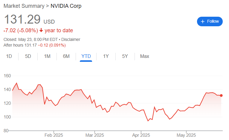 Nvidia’s share price so far this year.