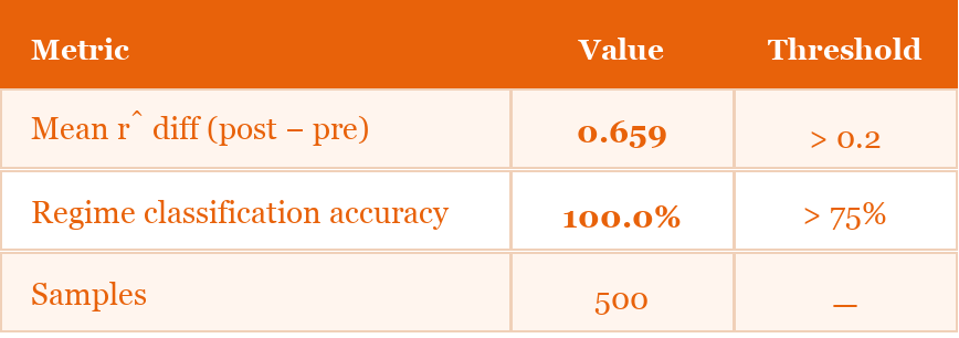 Table 5. Bifurcation detection results (Test 1.3.4). Both metrics exceed thresholds. PASS.