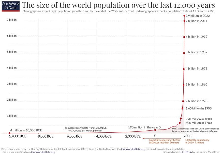 World population over the last 12000 years : r/interestingasfuck