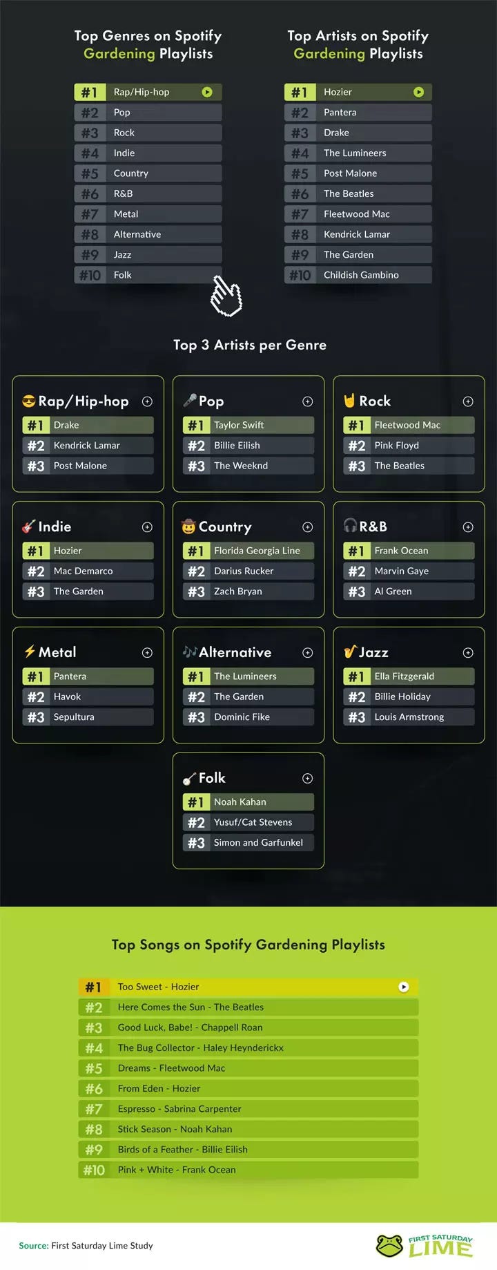 top genres and artists for gardening playlists on spotify