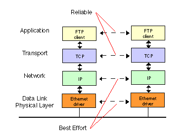 The Network is not Reliable