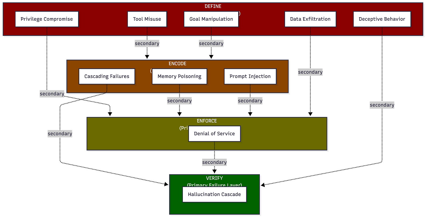 Matrix mapping OWASP agentic AI risks to the four authorization layers showing primary and secondary failure layers Matrix mapping OWASP agentic AI risks to the four authorization layers showing primary and secondary failure layers