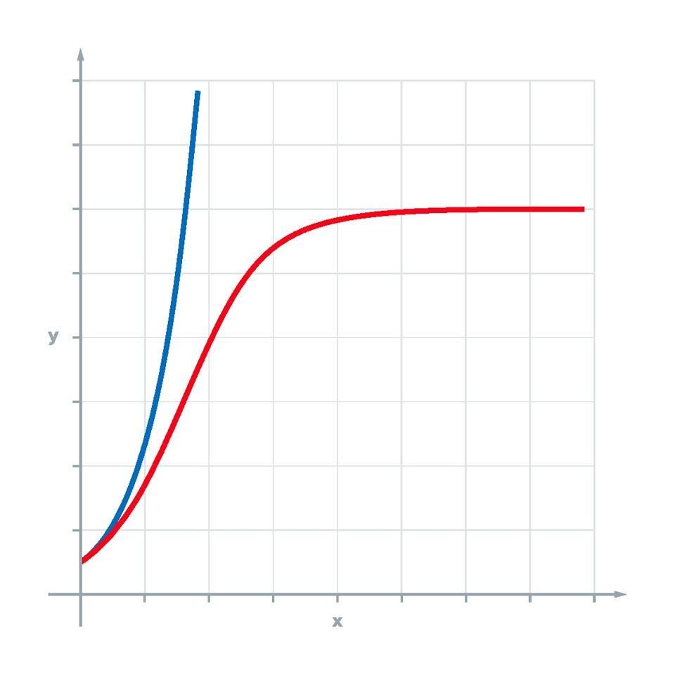 The blue line shows the power of compounding growth that results from Leading in 3D. The blue line shows the power of compounding growth that results from Leading in 3D.