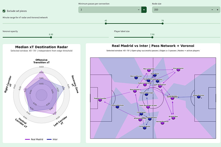Gallery of Real Madrid vs Inter tactical visualizations showing xT by corridor, pass-network structure and Voronoi field control across multiple match windows.