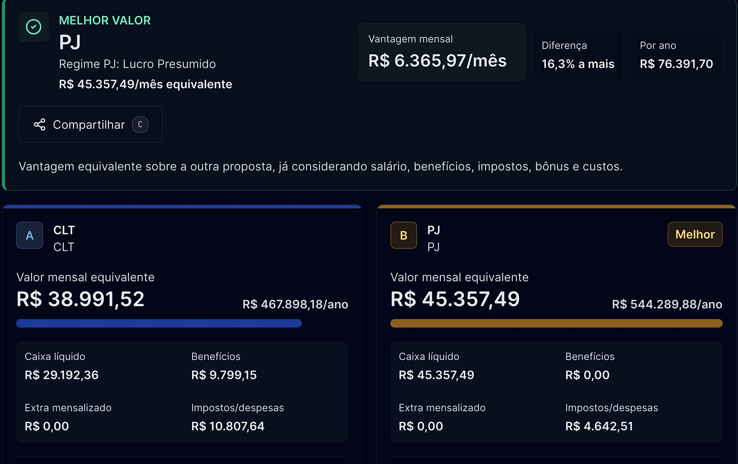 Resultado de comparação entre CLT com salário de R$40k e PJ com faturamento de R$50k no Lucro Presumido com exportação de serviços.