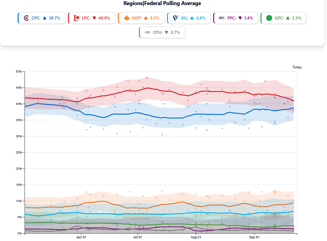Good Conservatives Conservatives Narrow Gap on Liberals Despite Carney’s High Approval ...