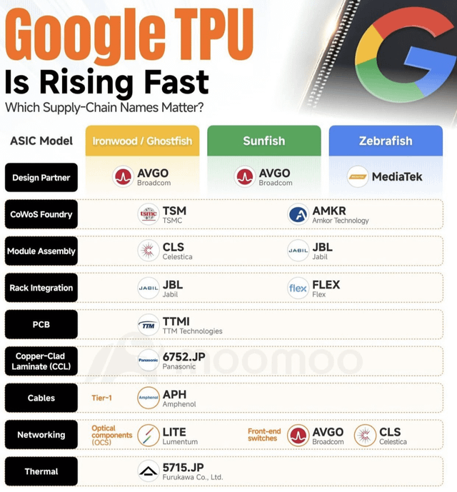 r/singularity - This is the true AI moat. Gemini 3 was trained 100% on TPUs. No Nvidia tax
