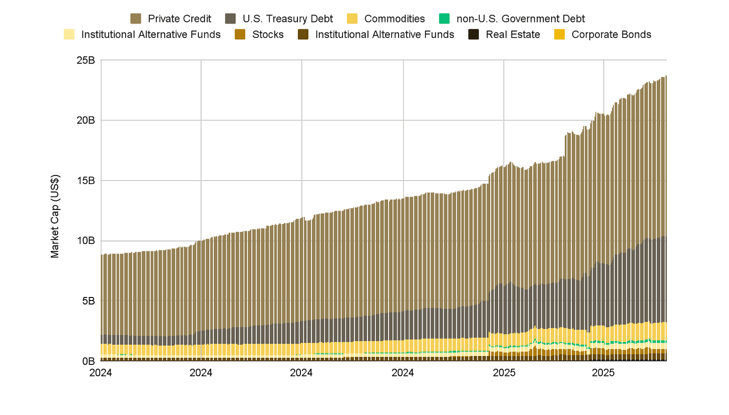 トークン化されたRWA時価総額チャート