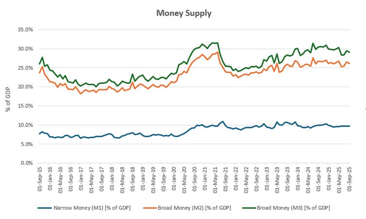 A graph of a number of money supply

AI-generated content may be incorrect.