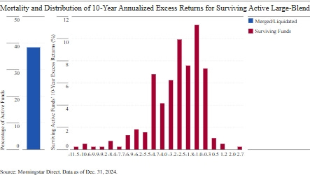 Chart showing the mortality and distribution of 10-year annualized excess returns for surviving active large-blend funds. The left bar shows the high percentage of active funds that merged or liquidated, while the histogram on the right shows most surviving active funds lagging their benchmarks over 10 years. Morningstar Direct data highlights why passive investing outperforms most active managers. Chart showing the mortality and distribution of 10-year annualized excess returns for surviving active large-blend funds. The left bar shows the high percentage of active funds that merged or liquidated, while the histogram on the right shows most surviving active funds lagging their benchmarks over 10 years. Morningstar Direct data highlights why passive investing outperforms most active managers.