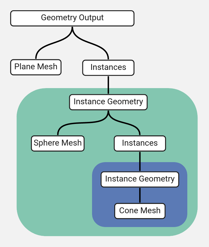 ../../_images/modeling_geometry-nodes_instances-nested-tree.png ../../_images/modeling_geometry-nodes_instances-nested-tree.png