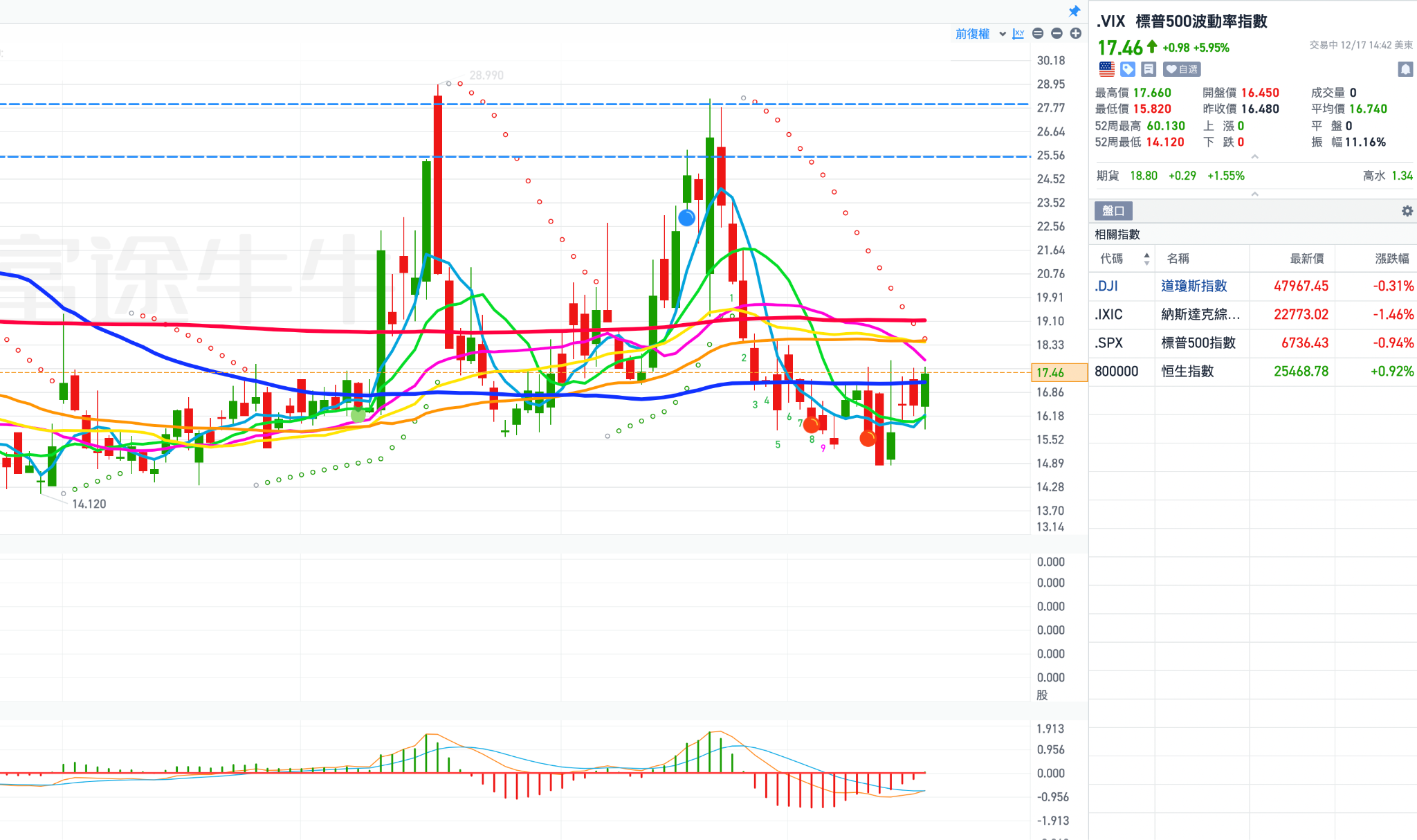 今天美股下跌比較多，後面風險大嗎？告訴你後續該怎麼操作- MimiVsJames美股即時策略分享