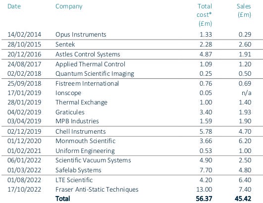 SDI Group Acquisitions List