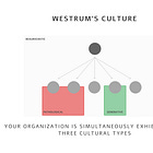Westrum's Organizational Culture