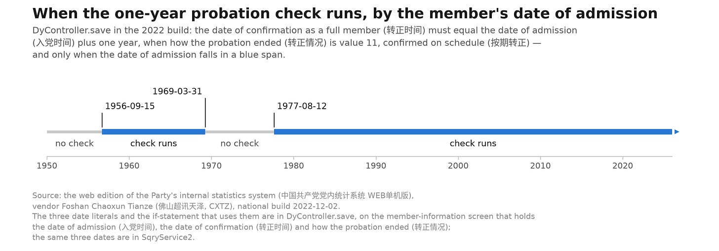 When the one-year probation check runs, by the member’s date of admission When the one-year probation check runs, by the member’s date of admission