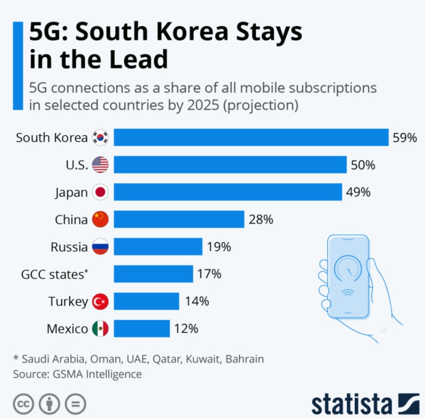 Statista chart comparing 5G adoption across countries, showing South Korea leading with 59% of mobile subscriptions by 2025. Included in KT Deep Dive and KT Investment Thesis to illustrate South Korea’s advanced telecom infrastructure and 5G market leadership. Statista chart comparing 5G adoption across countries, showing South Korea leading with 59% of mobile subscriptions by 2025. Included in KT Deep Dive and KT Investment Thesis to illustrate South Korea’s advanced telecom infrastructure and 5G market leadership.