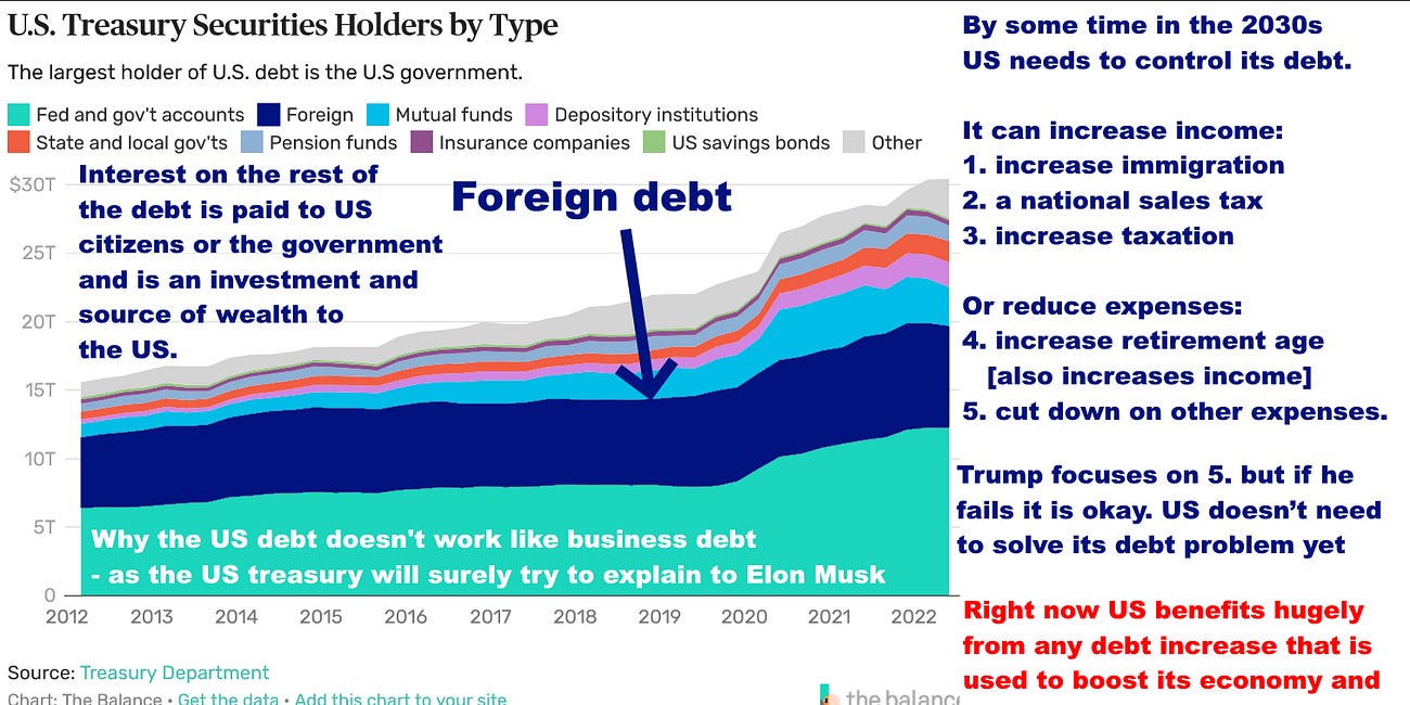 US doesn't have to control its debt in the 2020s - it's a source of wealth to Americans and speeds recovery from recession - and many ways to do it in the 2030s