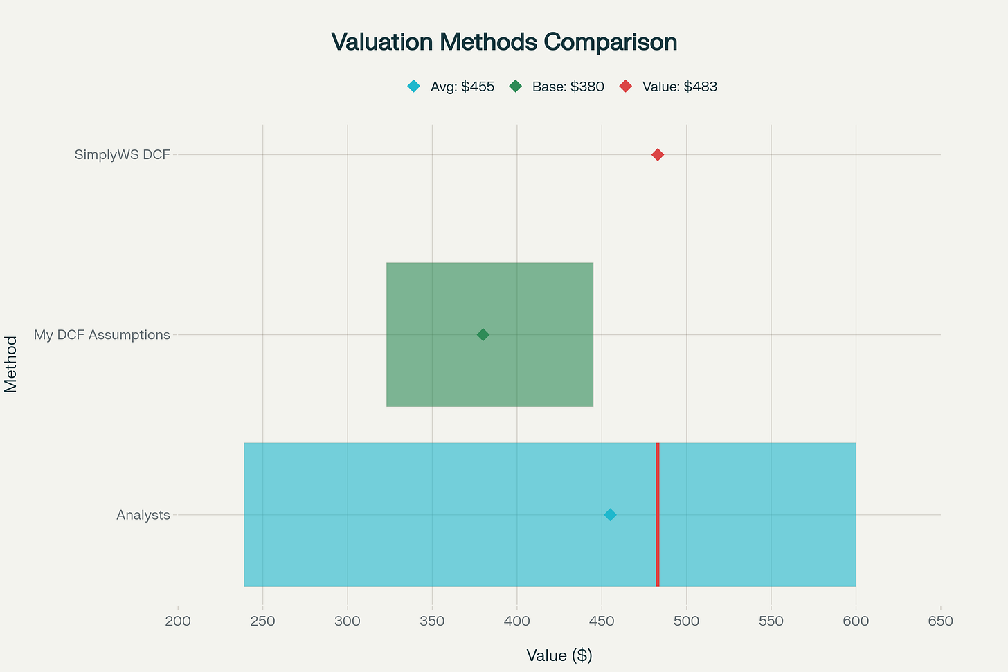 Football field chart comparing valuation estimates from analysts, SimplyWS DCF, and personal DCF assumptions