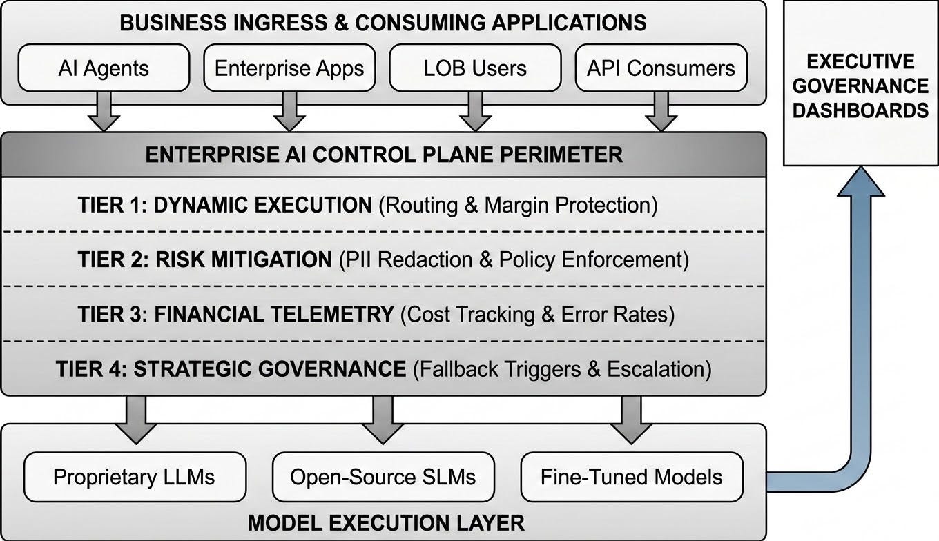 Enterprise AI Control Plane Logical Reference Architecture Diagram illustrating the end-to-end flow from Business Ingress and Consuming Applications (AI Agents, Enterprise Apps, LOB Users, API Consumers) through the Enterprise AI Control Plane Perimeter containing Tier 1 Dynamic Execution, Tier 2 Risk Mitigation, Tier 3 Financial Telemetry, and Tier 4 Strategic Governance, down to the Model Execution Layer (Proprietary LLMs, Open-Source SLMs, Fine-Tuned Models) and returning via a P&L Telemetry Feedback Loop to Executive Governance Dashboards.