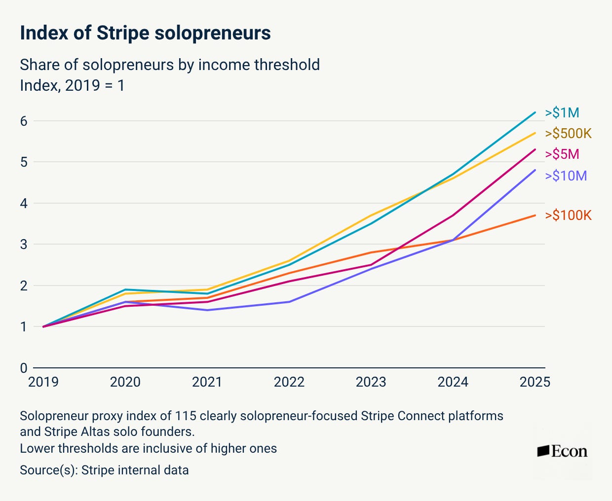 Stripe’s original chart, Index of Stripe solopreneurs: indexed shares above five annual business-revenue thresholds, 2019–2025, with 2019 equal to 1.