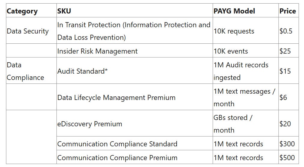 UPDATE: Microsoft Purview pricing options for protecting AI apps and agents
