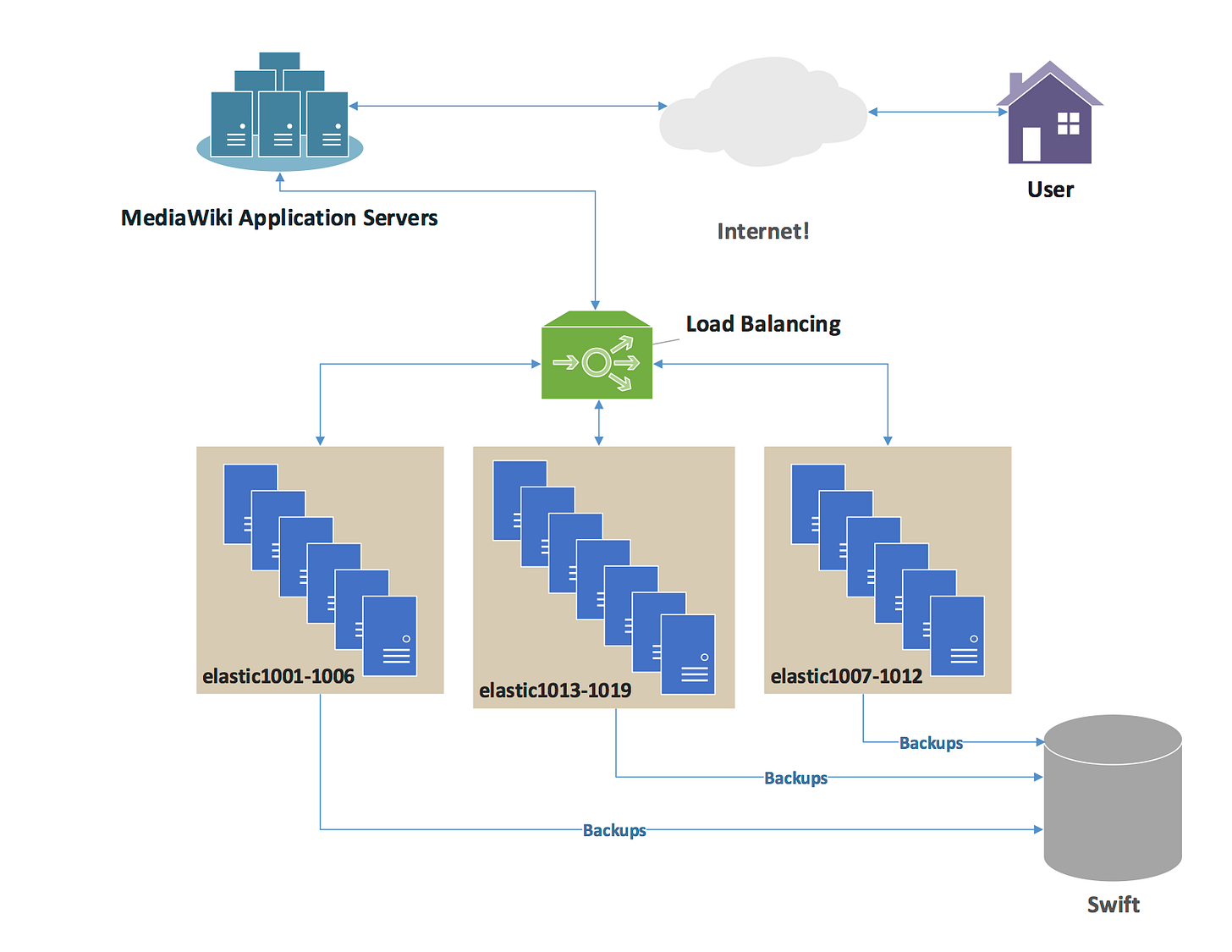 Load balancing (computing) - Wikipedia