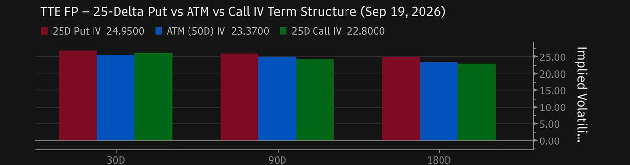 Put, ATM, and call implied vol by tenor: the put sits above the call, and the skew steepens into the back end.