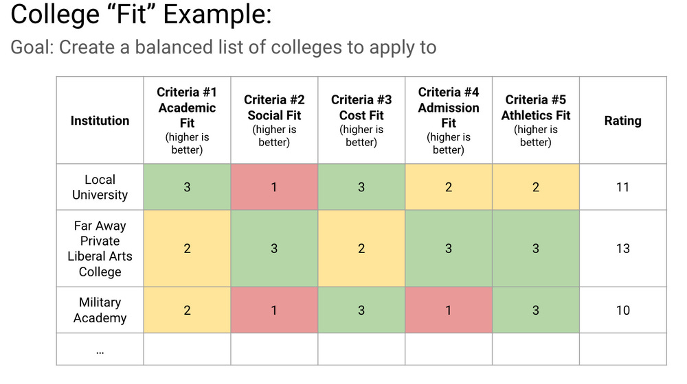 Example decision matrix