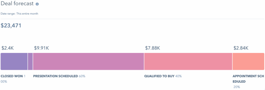 Nurture & Close - Forecasting - Potential Sales Volume Nurture & Close - Forecasting - Potential Sales Volume