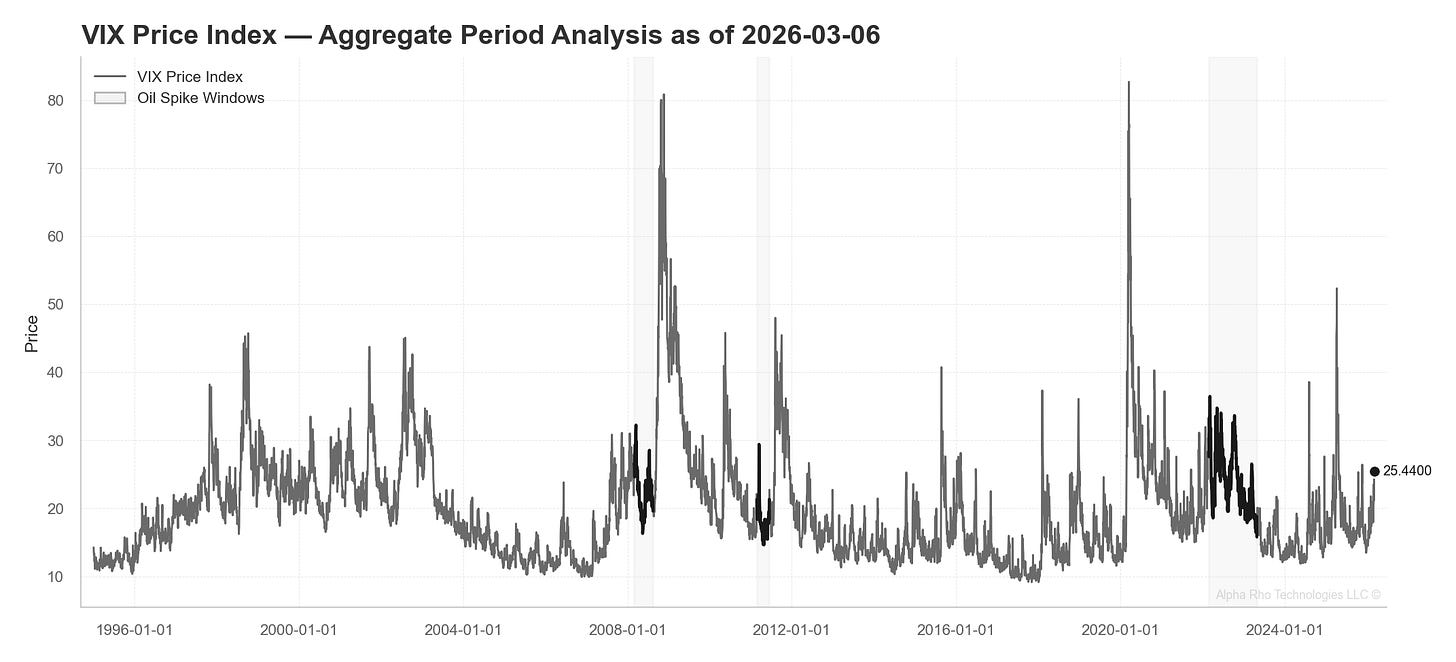 Oil Spike Crisis Periods