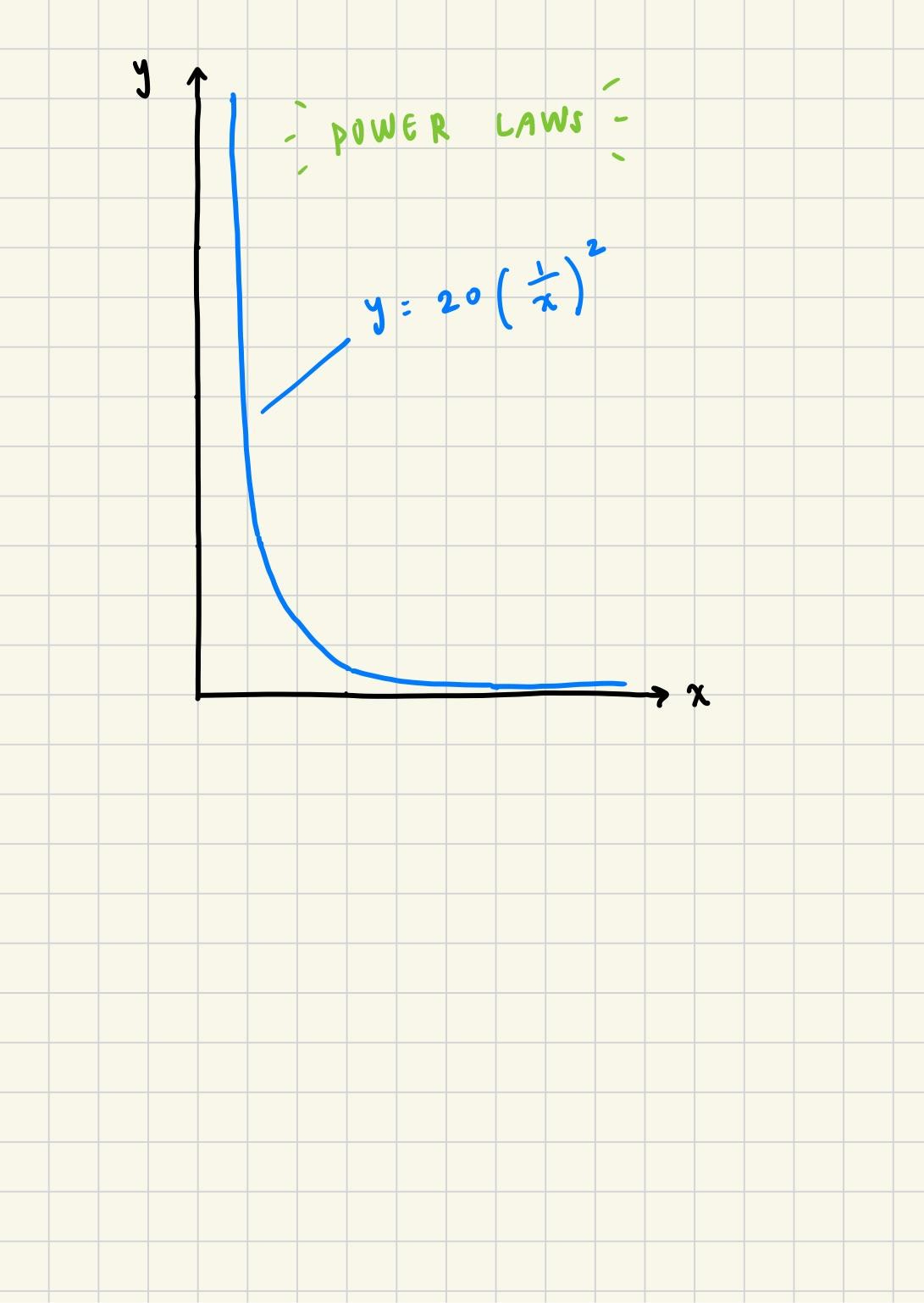 Graph showing a power law curve with the equation y = 20(1/x)², labeled "POWER LAWS," with y decreasing steeply as x increases.