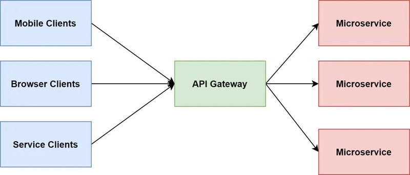 IS API Gateway worth it