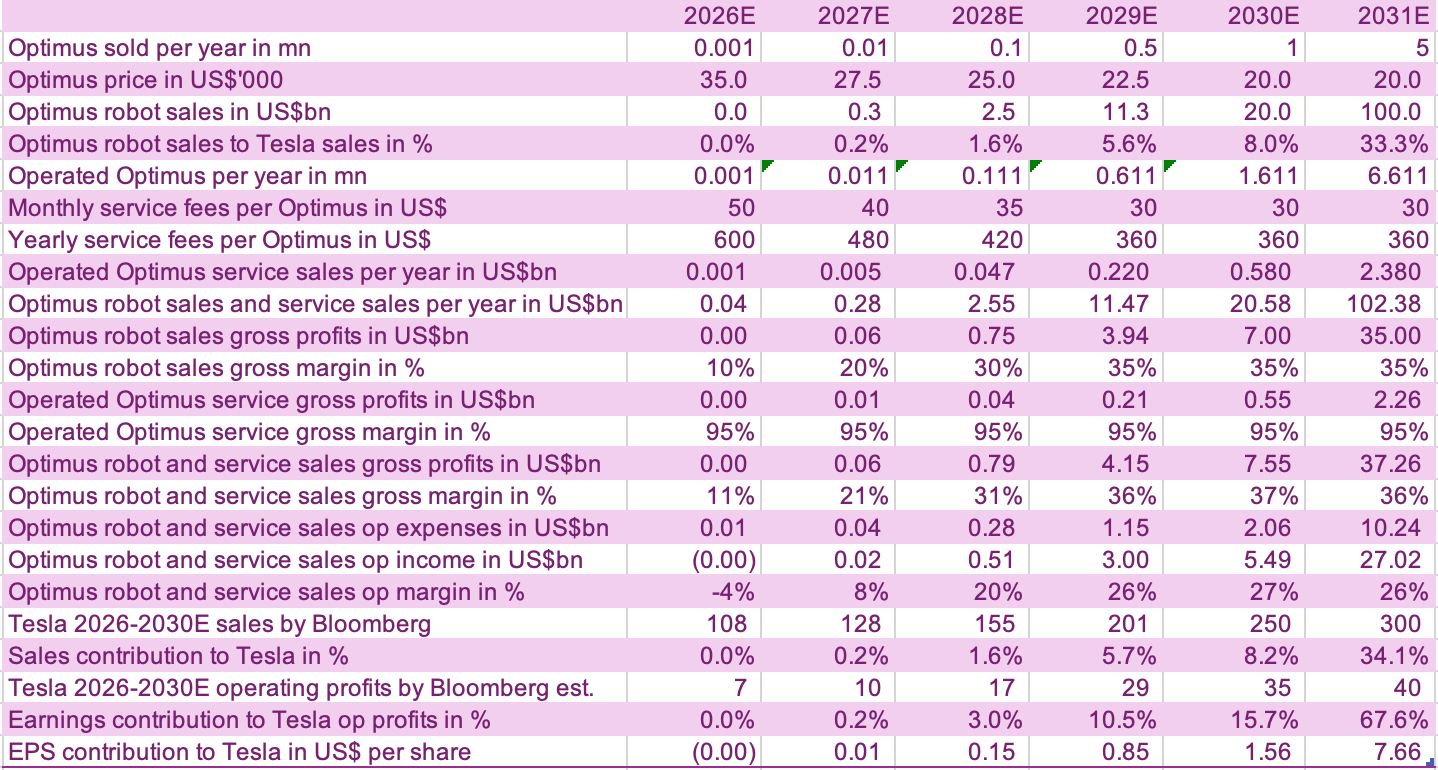 How will 1mn Optimus sales in 2030 affect Tesla's earnings?