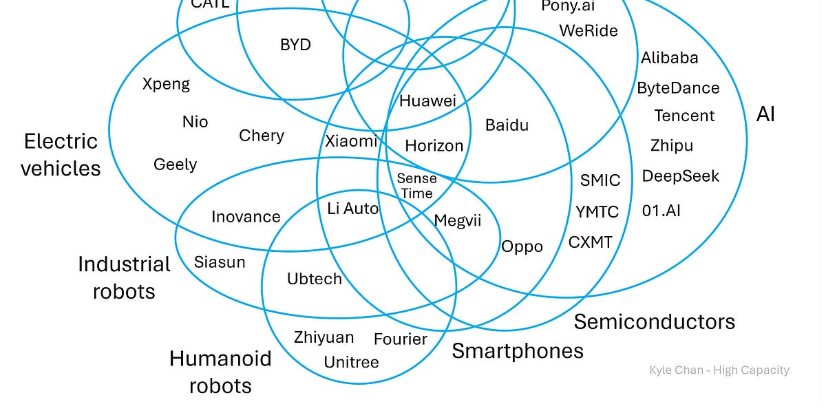 China's Technological Advantage -overlapping tech-industrial ecosystems
