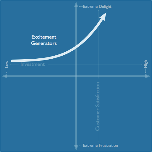 The Kano Model matrix diagram emphasizing Excitement Generators. The Kano Model matrix diagram emphasizing Excitement Generators.