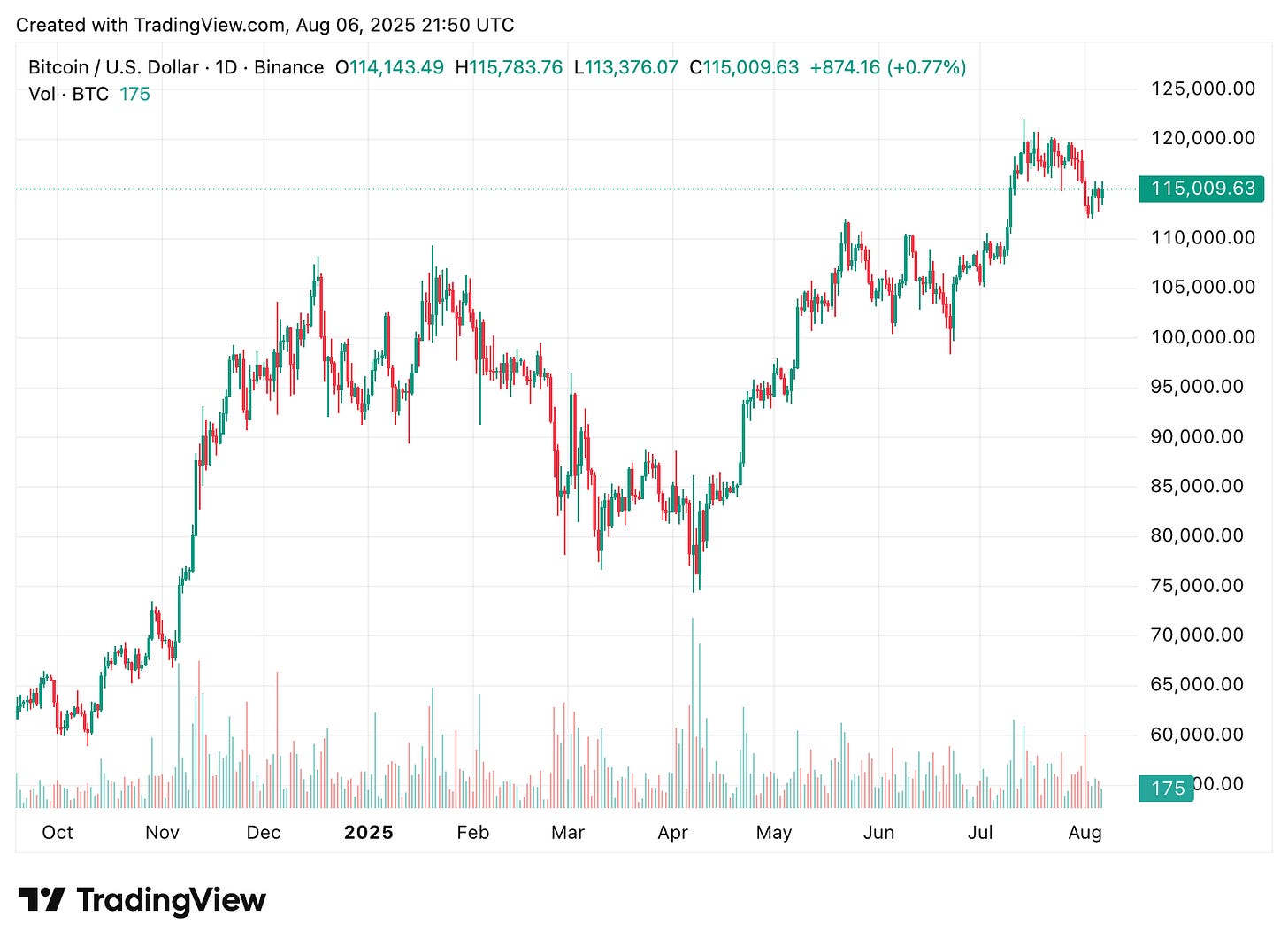 TradingView chart TradingView chart